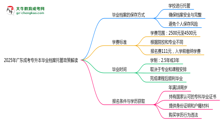 2025年廣東成考專(zhuān)升本畢業(yè)檔案托管政策解讀思維導(dǎo)圖