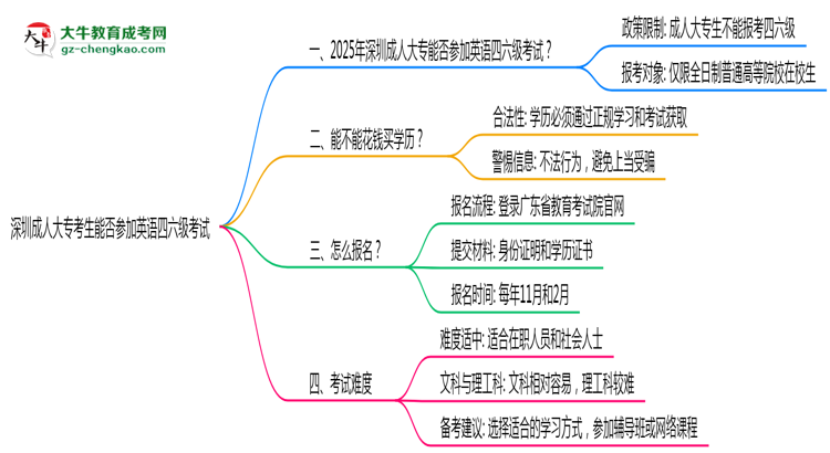 深圳成人大?？忌芊駞⒓佑⒄Z四六級考試思維導(dǎo)圖