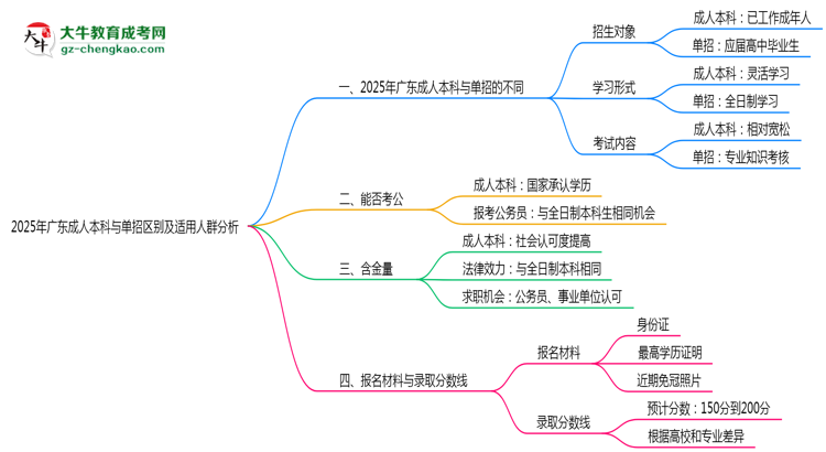 2025年廣東成人本科與單招區(qū)別及適用人群分析思維導圖