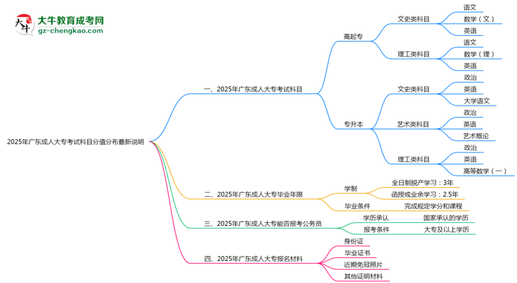 2025年廣東成人大?？荚嚳颇糠种捣植甲钚抡f明思維導圖