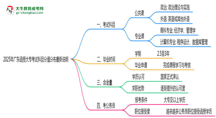 2025年廣東函授大?？荚嚳颇糠种捣植甲钚抡f明思維導(dǎo)圖