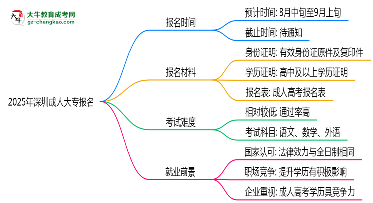 2025年深圳成人大專報名截止時間與注意事項思維導圖