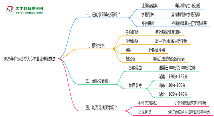 2025年廣東函授大專機構跑路后畢業(yè)證申領辦法思維導圖