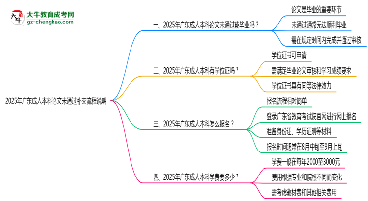 2025年廣東成人本科論文未通過補交流程說明思維導圖