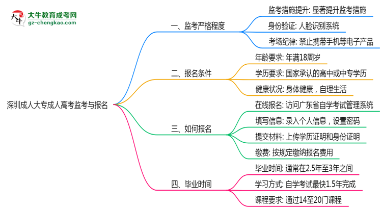 深圳成人大?？紙霰O(jiān)考嚴格程度與防作弊措施思維導圖