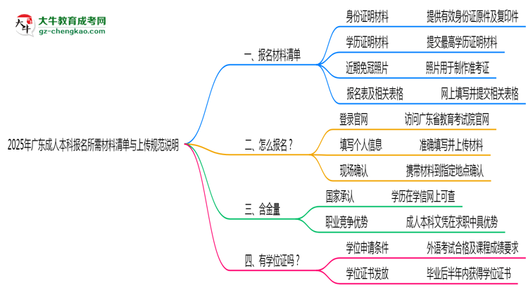 2025年廣東成人本科報(bào)名所需材料清單與上傳規(guī)范說明思維導(dǎo)圖