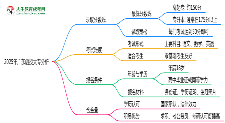 2025年廣東函授大專各批次最低錄取分數(shù)線預(yù)測分析思維導圖