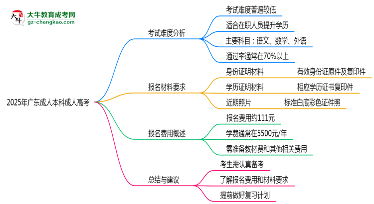 2025年廣東成人本科是否到考即過？真實(shí)難度揭秘思維導(dǎo)圖