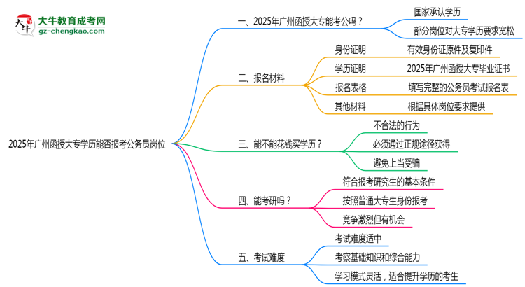 2025年廣州函授大專學歷能否報考公務員崗位思維導圖