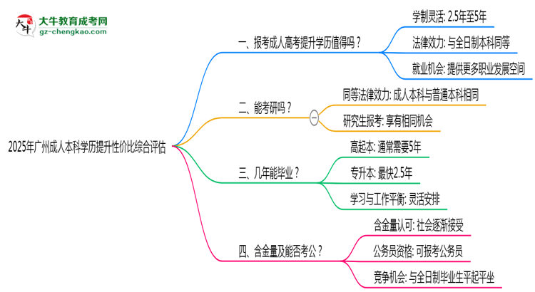 2025年廣州成人本科學歷提升性價比綜合評估思維導(dǎo)圖