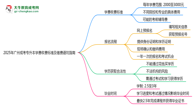 2025年廣州成考專升本學(xué)費收費標準及繳費避坑指南思維導(dǎo)圖