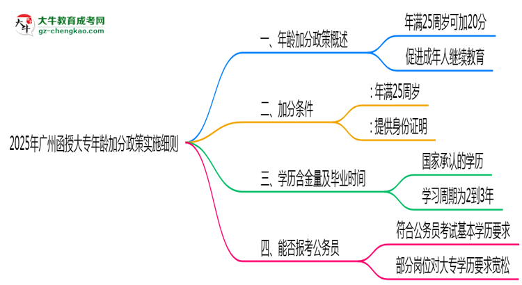 2025年廣州函授大專年齡加分政策實施細則思維導(dǎo)圖