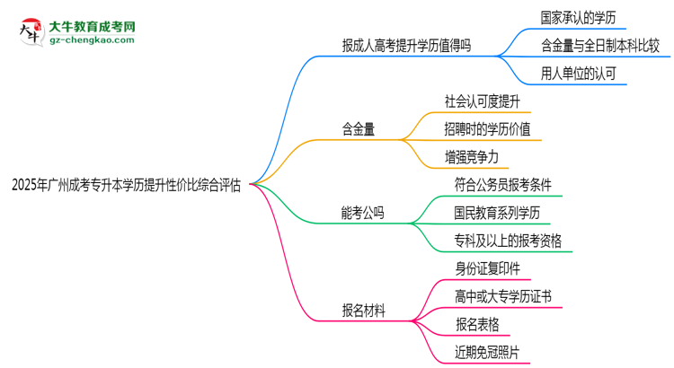 2025年廣州成考專升本學(xué)歷提升性價(jià)比綜合評估思維導(dǎo)圖
