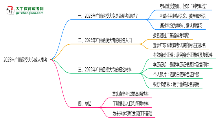 2025年廣州函授大專是否到考即過？真實難度揭秘思維導圖