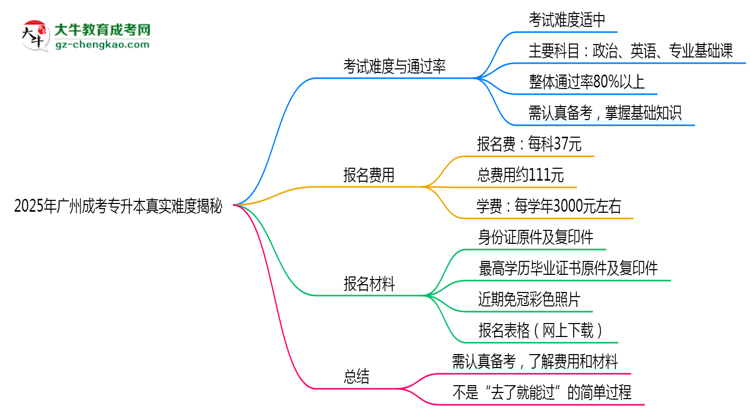 2025年廣州成考專升本是否到考即過？真實(shí)難度揭秘思維導(dǎo)圖