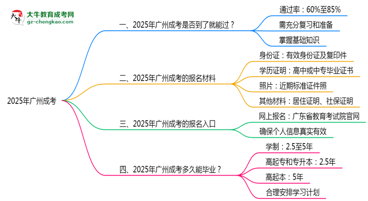 2025年廣州成考是否到考即過？真實難度揭秘思維導(dǎo)圖