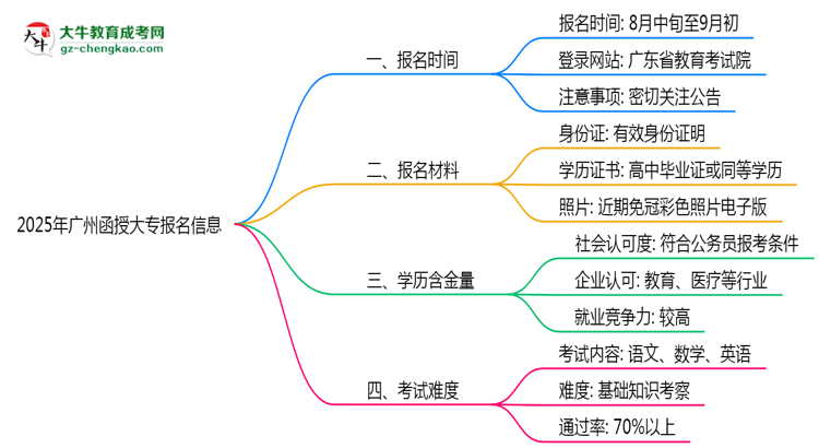2025年廣州函授大專報名截止時間與注意事項(xiàng)思維導(dǎo)圖
