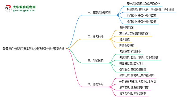 2025年廣州成考專升本各批次最低錄取分數(shù)線預(yù)測分析思維導(dǎo)圖