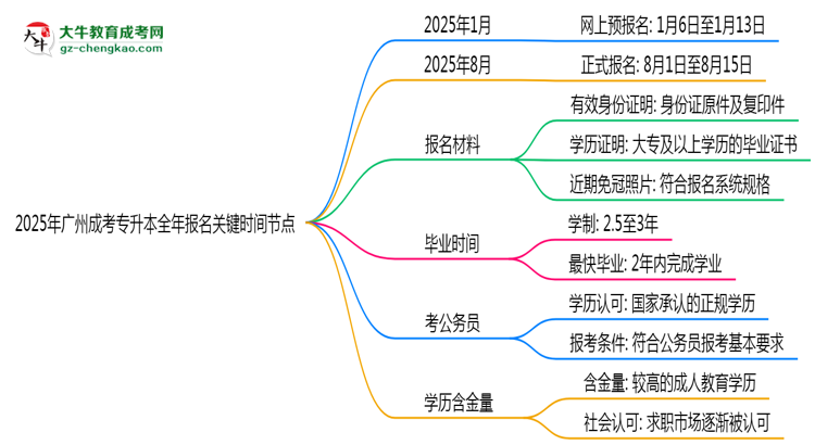 2025年廣州成考專(zhuān)升本全年報(bào)名關(guān)鍵時(shí)間節(jié)點(diǎn)匯總思維導(dǎo)圖