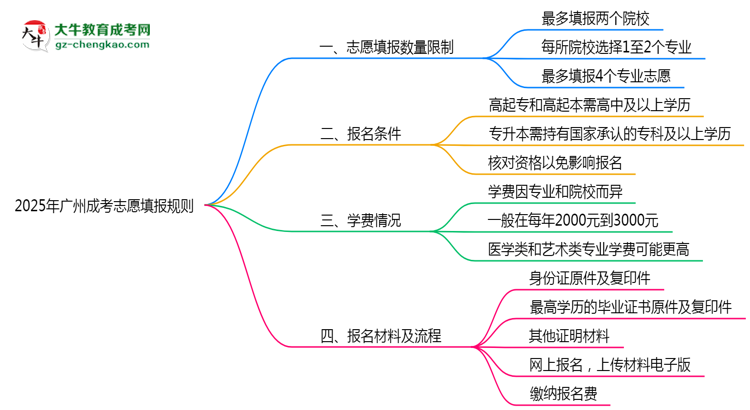 2025年廣州成考志愿填報數(shù)量限制及調(diào)整規(guī)則思維導圖