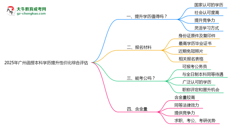 2025年廣州函授本科學歷提升性價比綜合評估思維導圖