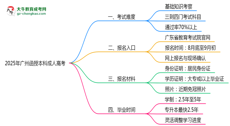 2025年廣州函授本科是否到考即過？真實難度揭秘思維導(dǎo)圖