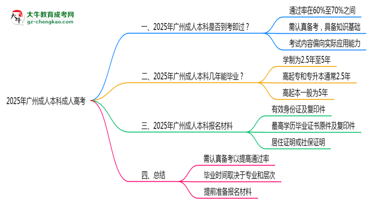 2025年廣州成人本科是否到考即過(guò)？真實(shí)難度揭秘思維導(dǎo)圖