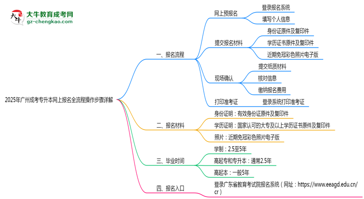 2025年廣州成考專升本網(wǎng)上報名全流程操作步驟詳解思維導圖