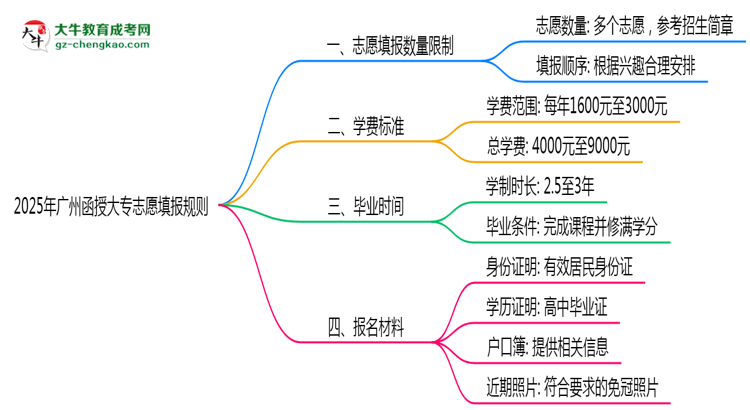 2025年廣州函授大專志愿填報數(shù)量限制及調(diào)整規(guī)則思維導(dǎo)圖
