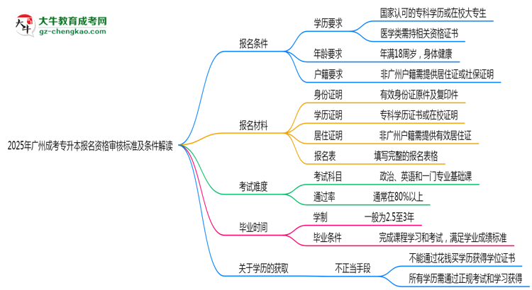 2025年廣州成考專升本報名資格審核標(biāo)準(zhǔn)及條件解讀思維導(dǎo)圖