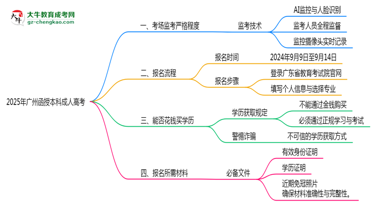 2025年廣州函授本科考場監(jiān)考嚴格程度及防作弊措施思維導(dǎo)圖