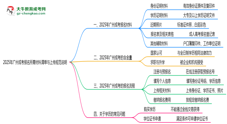 2025年廣州成考報(bào)名所需材料清單與上傳規(guī)范說明思維導(dǎo)圖
