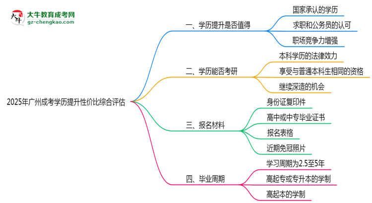 【圖文】2025年廣州成考學(xué)歷提升性價(jià)比綜合評(píng)估