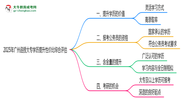 2025年廣州函授大專學(xué)歷提升性價(jià)比綜合評(píng)估思維導(dǎo)圖