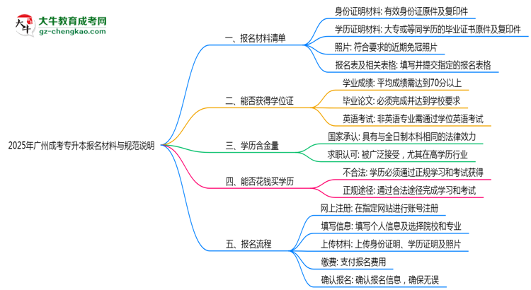 2025年廣州成考專升本報名所需材料清單與上傳規(guī)范說明思維導圖