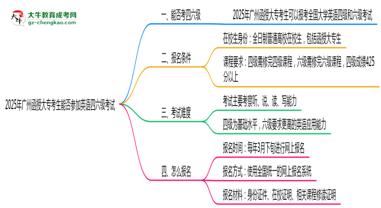 2025年廣州函授大?？忌芊駞⒓佑⒄Z四六級考試思維導(dǎo)圖