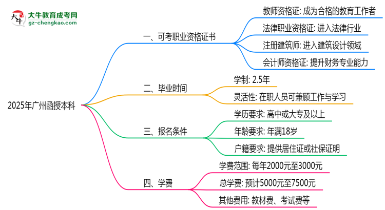 2025年廣州函授本科學歷可考職業(yè)資格證書目錄思維導圖