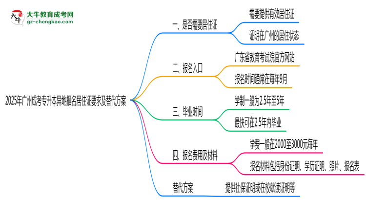 2025年廣州成考專升本異地報名居住證要求及替代方案思維導(dǎo)圖