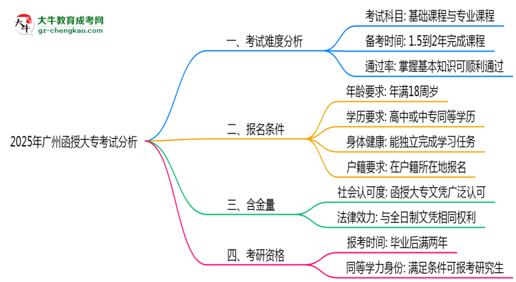 2025年廣州函授大?？荚囯y度趨勢(shì)分析及備考建議思維導(dǎo)圖
