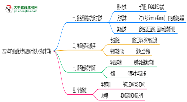 2025年廣州函授大專報名照片格式尺寸要求詳解思維導圖