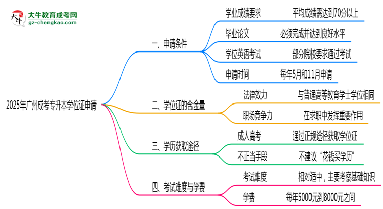 2025年廣州成考專升本畢業(yè)后申請學(xué)位證需滿足哪些條件思維導(dǎo)圖