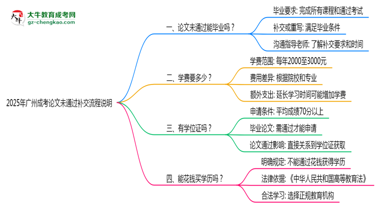 2025年廣州成考論文未通過補(bǔ)交流程說(shuō)明思維導(dǎo)圖