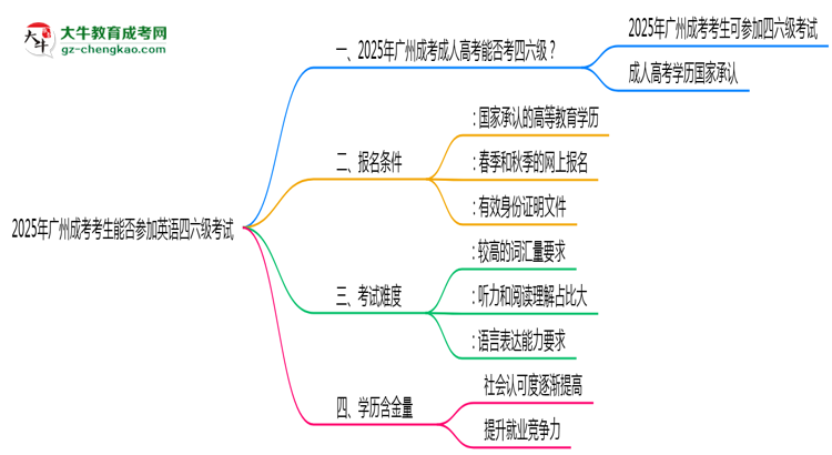 2025年廣州成考考生能否參加英語(yǔ)四六級(jí)考試思維導(dǎo)圖