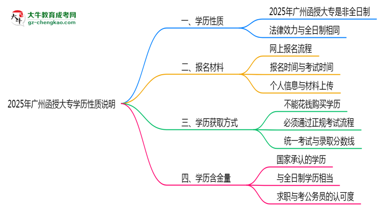 2025年廣州函授大專學歷是否屬于全日制性質(zhì)說明思維導圖