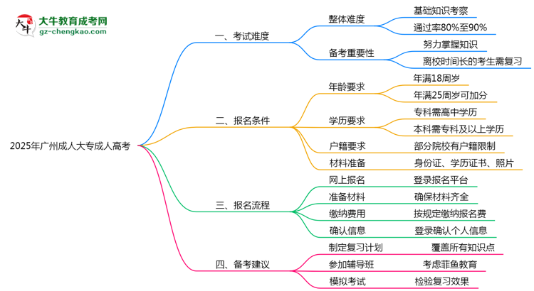 2025年廣州成人大專是否到考即過？真實(shí)難度揭秘思維導(dǎo)圖