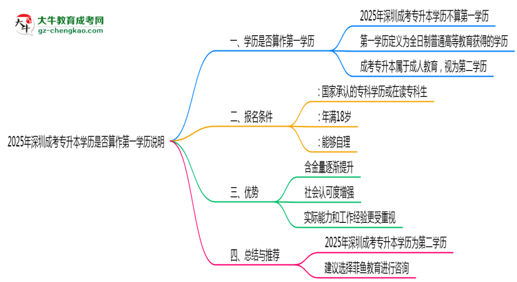 2025年深圳成考專升本學(xué)歷是否算作第一學(xué)歷說明思維導(dǎo)圖