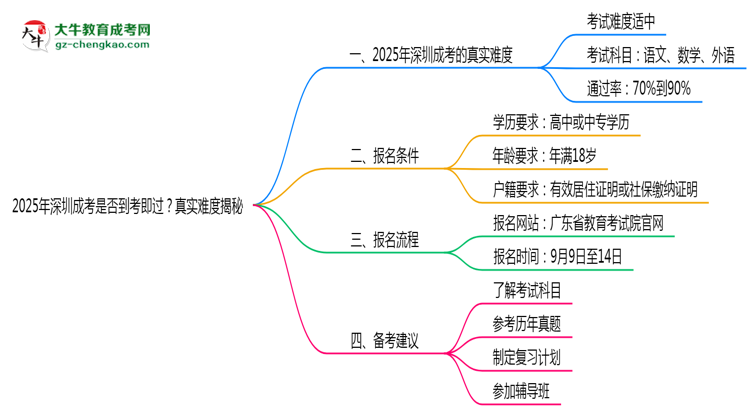 2025年深圳成考是否到考即過？真實難度揭秘思維導圖