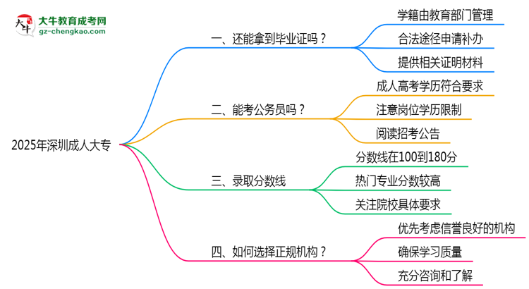 2025年深圳成人大專機構跑路后畢業(yè)證申領辦法思維導圖
