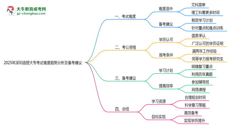 2025年深圳函授大?？荚囯y度趨勢分析及備考建議思維導(dǎo)圖