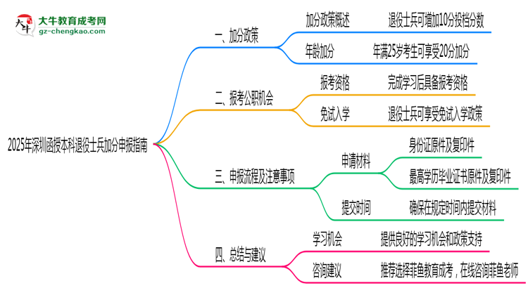 2025年深圳函授本科退役士兵加分申報指南最新版思維導圖